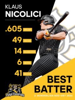 BEST BATTER 👑

Klaus Nicolici hat diese Saison einfach alles rasiert – .605 AVG, 49 Hits, 6 HR, 41 RBI. Ligaweite Nummer 1 in Average und Hits, und auch bei Doubles, HR und RBI ganz vorne mit dabei (die Klammern zeigen jeweils sein Ranking im Vergleich zur kompletten Liga).
Das ist nicht mehr Talent, das ist Dominanz ⚾💯

Congrats Klaus! Du bist unser Best Batter 2026 — verdient!🥳

#Fiassa #RBNation #HomeoftheKing👑