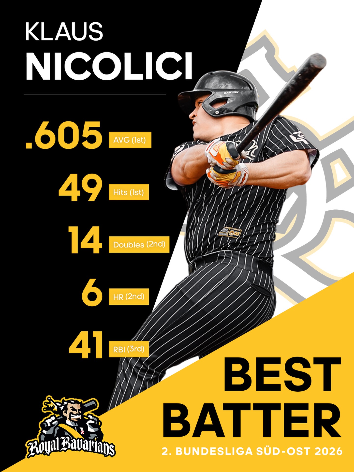 BEST BATTER 👑

Klaus Nicolici hat diese Saison einfach alles rasiert – .605 AVG, 49 Hits, 6 HR, 41 RBI. Ligaweite Nummer 1 in Average und Hits, und auch bei Doubles, HR und RBI ganz vorne mit dabei (die Klammern zeigen jeweils sein Ranking im Vergleich zur kompletten Liga).
Das ist nicht mehr Talent, das ist Dominanz ⚾💯

Congrats Klaus! Du bist unser Best Batter 2026 — verdient!🥳

#Fiassa #RBNation #HomeoftheKing👑